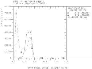 Electron thermal diffusivity from DRIBM model