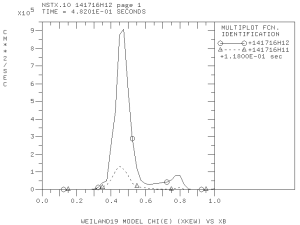 Electron thermal diffusivity from Weiland model