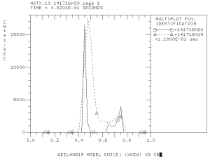 Electron thermal diffusivity from Weiland model