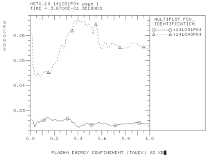 Predicted energy confinement times