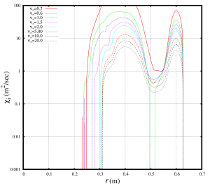 Ion thermal diffusivities