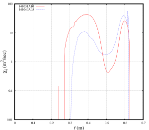 Ion thermal diffusivity