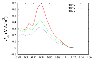 Comparison of bootstrap currents