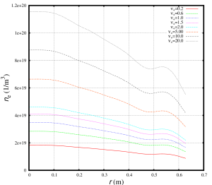 The electron density profiles for different collisionalities