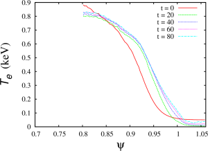 Electron temperature profile for the case XGC-T86Y 