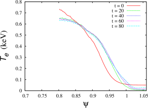 Electron temperature profile for the case XGC-T87Y