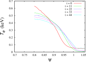 Electron temperature profile for the case XGC-T88Y