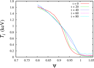 Ion temperature profile for the case XGC-T85Y