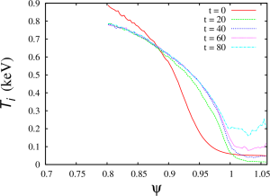 Ion temperature profile for the case XGC-T86Y