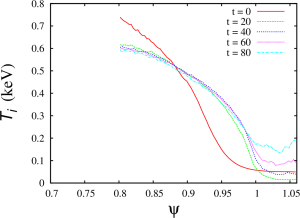 Ion temperature profile for the case XGC-T87Y