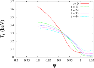 Ion temperature profile for the case XGC-T88Y