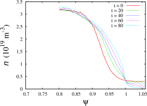 Electron density profile for the case XGC-T86Y
