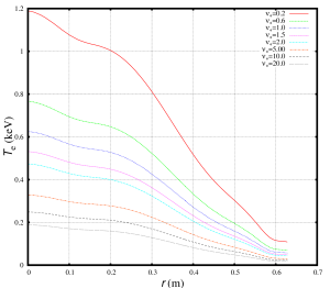 The electron temperature profiles for different collisionalities