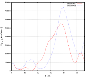 The ExB flow shear profiles