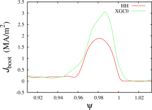 Bootstrap current