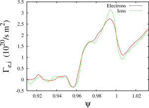 Particle fluxes