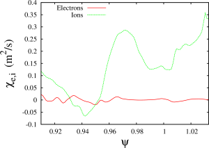 Effective neoclasical diffusivities