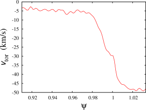 Toroidal velocity