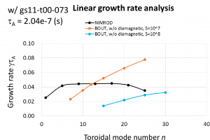 Normalized growth rates computed using the NIMROD and BOUT++ codes
