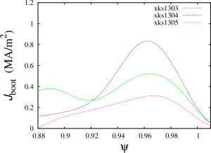 Bootstrap current profiles