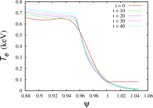 Electron temperature profile