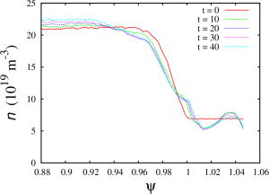 Plasma density profile