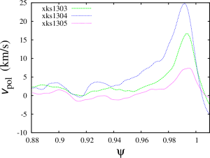 Poloidal velocity profiles