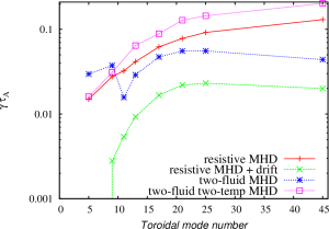 Normalized growth rates as functions of toroidal mode numbers.