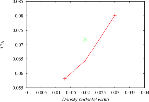 Normalized growth rates.