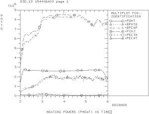 Input heating powers in the simulation that is based on 154406R04 input.