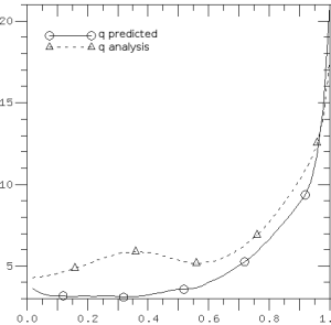 Predicted and experimental q-profiles