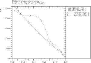 The predicted electron temperature profile shown as a solid curve is compared with the experimental temperature profile shown as dashed curve.