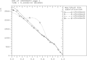 Electron temperature profiles predicted with different values of ExB flow shear rates