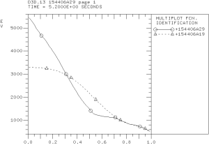 The ion temperature profile predicted in the PTRANSP simulation 154406A29.