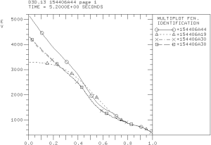 Ion temperature profiles predicted with different values of ExB flow shear rates