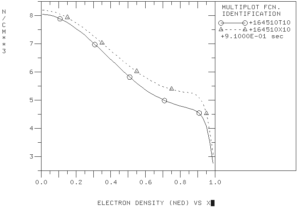The electron density profiles at 4.1 sec (dashed curve) and 5.01 sec (solid curve).
