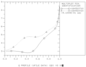 The q profiles at 4.1 sec (dashed curve) and 5.01 sec (solid curve).