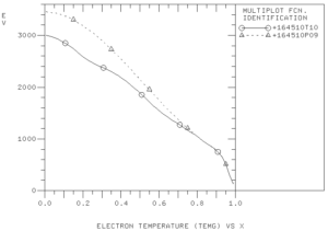 The electron temperature profile at 4.1 sec predicted with the MMM7.1 model (solid curve) and experimental profile (dashed curve).