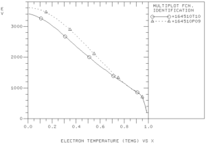 The electron temperature profile at 5.01 sec predicted with the MMM7.1 model (solid curve) and experimental profile (dashed curve)