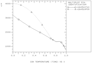 The ion temperature profile at 4.1 sec predicted with the MMM7.1 model (solid curve) and experimental profile (dashed curve).