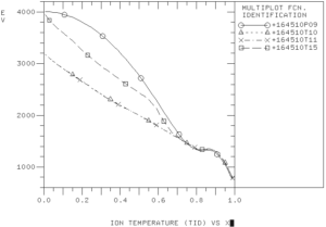 Ion temperature profile at 4.1 sec