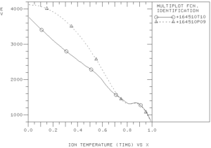 The ion temperature profile at 5.01 sec predicted with the MMM7.1 model (solid curve) and experimental profile (dashed curve).