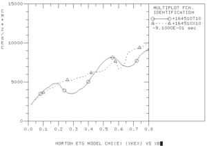 Electron thermal diffusivities from the ETG component at 4.1 sec (solid curve) and 5.01 sec (dashed curve).